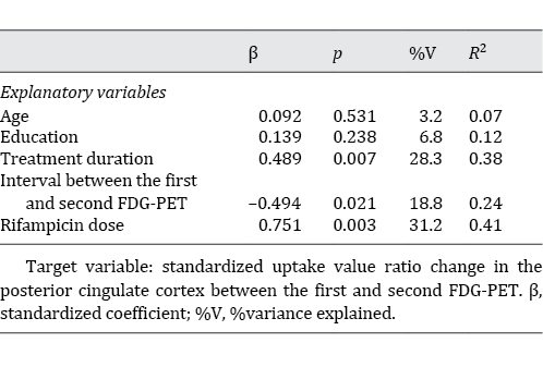 Multiple regression analysis in Group B
