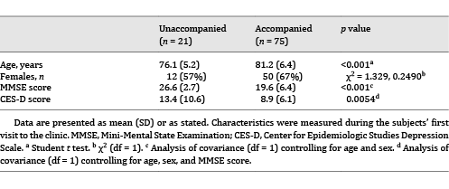 Participant characteristics
