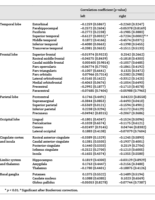 Correlations between CES-D scores and normalized ROI volumes in 21 subjects who visited the memory clinic unaccompanied