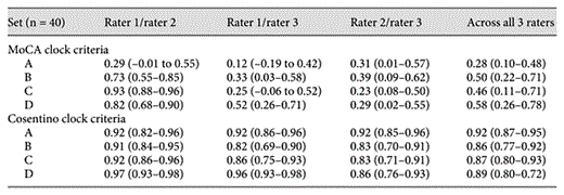 Interrater ICC and 95% confidence intervals (in parentheses)