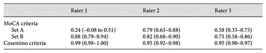 Intrarater reliability ICC and 95% confidence intervals (in parentheses)