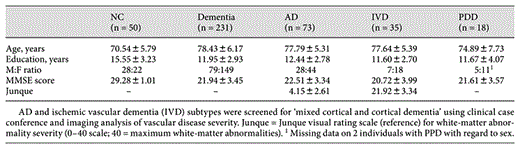 Mean ± SD for demographic and basic cognitive measures of healthy controls (NC), all dementia participants, and dementia subtypes