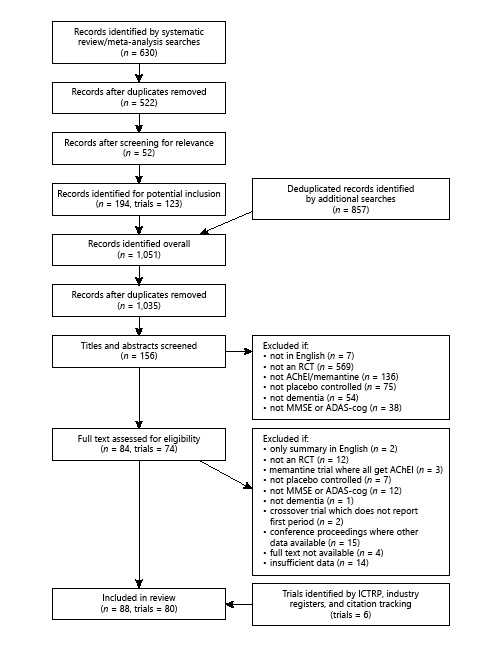 Fig. 1. Flow diagram of the trials identified for inclusion in this review via a two-tier search strategy. RCT, randomised controlled trial; AChEI, acetylcholinesterase inhibitor.