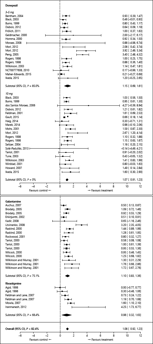 Fig. 2. Forest plot showing the treatment effects from the individual trials and meta-analysis results for acetylcholinesterase inhibitors at 3 months after treatment initiation. For the reference numbers of the studies, please refer to Table 1.