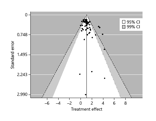 Fig. 3. Funnel plot of treatment effects at 3 months after treatment initiation. All recorded effects at 3 months ± 14 days.