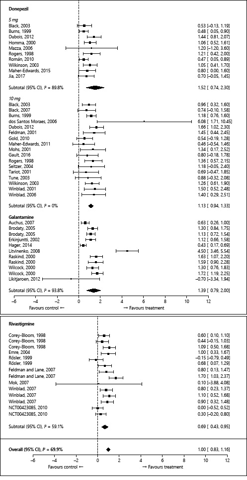 Fig. 4. Forest plot showing the treatment effects from the individual trials and meta-analysis results for acetylcholinesterase inhibitors at 6 months after treatment initiation. For the reference numbers of the studies, please refer to Table 1.