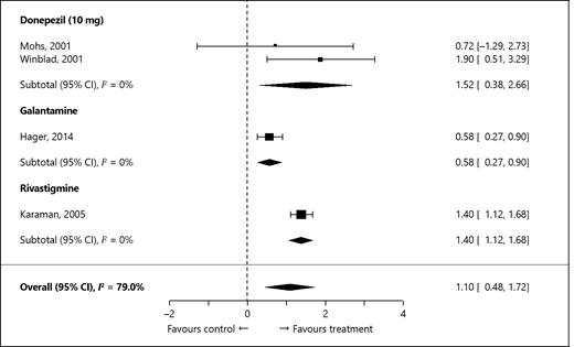 Fig. 5. Forest plot showing the treatment effects from the individual trials and meta-analysis results for acetylcholinesterase inhibitors at 12 months after treatment initiation. For the reference numbers of the studies, please refer to Table 1.
