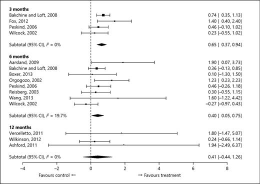 Fig. 6. Forest plots showing the treatment effects from the individual trials and meta-analysis results for memantine at 3, 6, and 12 months after treatment initiation. For the reference numbers of the studies, please refer to Table 1.