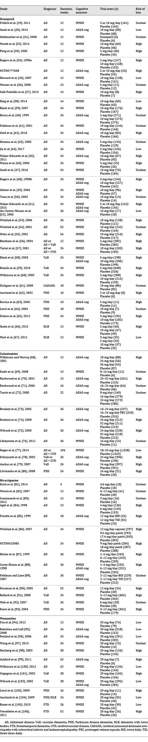 Characteristics of the included studies
