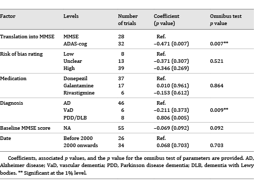 Meta-regressions of effects at 3 months
