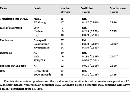 Meta-regressions of effects at 6 months