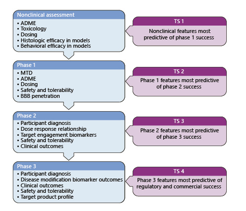 Fig. 1. Elements of translational scoring for each phase of drug development (supplied by M. de la Flor, PhD, illustrator). ADME, absorption, distribution, metabolism, and excretion; MTD, maximum tolerated dose.