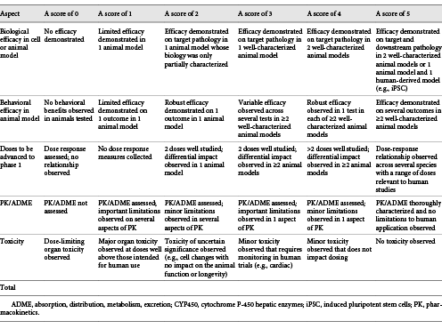 TS 1. Translational scoring of agents being considered for advancement to phase 1