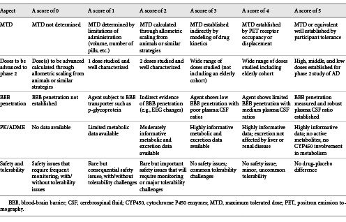 TS 2. Translational scoring of agents being considered for advancement to phase 2