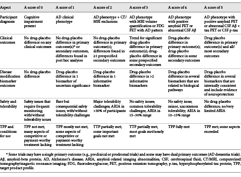 TS 4. Translational scoring of agents being considered for advancement to regulatory review and possible commercial implementation