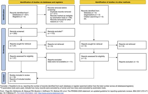 PRISMA flow diagram depicting the study selection process for the systematic review and meta-analysis. Articles were identified through a comprehensive search of several databases, and initial screening resulted in the exclusion of duplicates and non-relevant studies. Next, titles and abstracts were screened to identify potentially relevant studies, followed by full-text screening to determine final inclusion. Reasons for exclusion were recorded at each stage of the selection process.