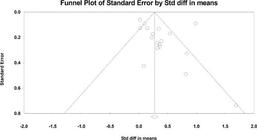 Funnel plot depicting the relationship between the standard error and standardized mean difference (SMD) for the included studies in the meta-analysis. The funnel plot is used to visually inspect for asymmetry and publication bias in the meta-analysis.