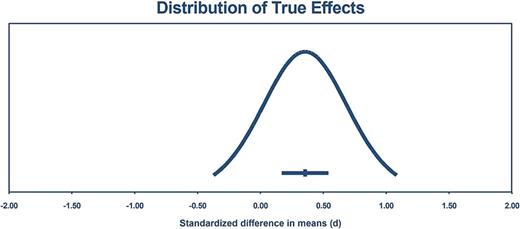 Assessment of the heterogeneity of the data using prediction interval analysis. The true ES in 95% of all comparable populations falls in the interval of −0.37 to 1.08.