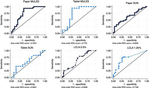 Discriminatory capacity: area under curve analyses. Area under the ROC curve (AUC) plots are displayed for LCLA tests, paper/pencil MULES and SUN tests, and tablet MULES and SUN tests. Each curve represents the tradeoff between sensitivity and specificity at different cutoffs. The AUC values are provided for each test.