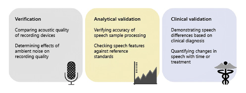 Fig. 2. Recommended steps of evaluation of a speech biomarker, based on the V3 framework (Goldsack et al. [9]).