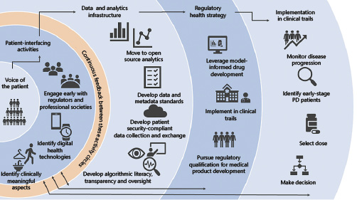  Illustration of the multifaceted aspects of advancing DHT for use in PD clinical trials. Left to right: flow scheme that starts with the patient, then advances to data-driven rigor and compliance, along with regulatory acceptance and adoption in clinical trials. The original focus on the voice of the patient facilitates the identification of clinically meaningful concepts of interest. Data standardization and definition of sources of variability are key to early steps to engage regulatory agencies. Implementation in PD trials is envisioned (right) when the steps to the left are followed.