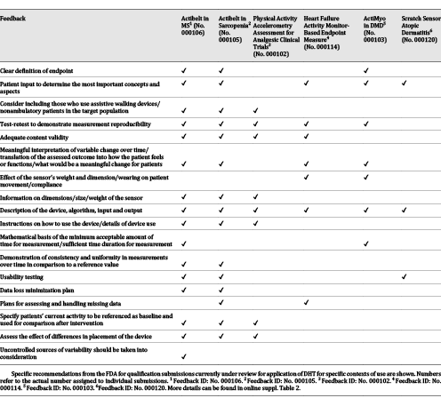  Key issues highlighted to submitters advancing digital COA for FDA qualification