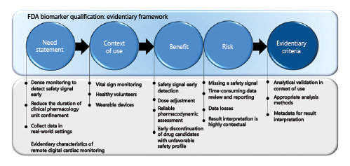 Fig. 1. Cardiac monitoring use case according to the FDA biomarker qualification evidentiary criteria framework.