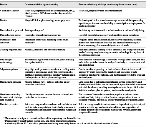 Comparison of vital sign monitoring during the conventional safety monitoring process and remote ambulatory monitoring