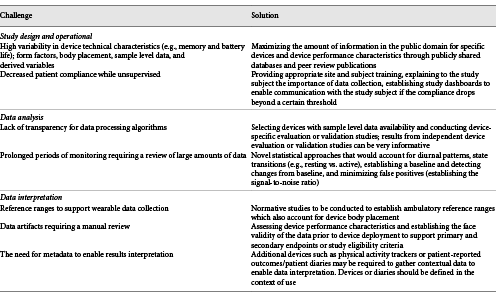 Challenges of remote ambulatory vital sign data collection and potential solutions