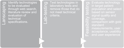 Technology selection process. Technology was selected based on an initial landscaping, followed by lab testing and then a feasibility study where the technology was evaluated in all the target disease types.
