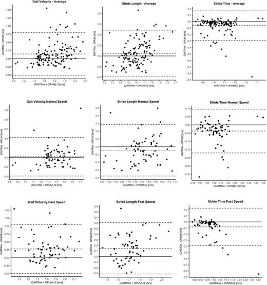 Top panel: Bland-Altman plots representing the comparison of agreement between the OPUM Digital Knee® and the GAITRite® gait analysis measurements. Dotted lines indicate bias, and dashed lines indicate the upper and lower 95% LOA. Middle panel: Agreement between the OPUM Digital Knee® and the GAITRite® gait analysis measurements at a comfortable walking speed. Bottom panel: Agreement between the OPUM Digital Knee® and the GAITRite® gait analysis measurements at a fast-walking speed.
