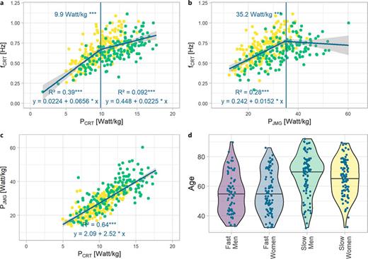 Breakpoint analysis for timing-based CRT and digital mechanography. a Plotting peak jump power (PJMG) versus chair-rising rate (fCRT) reveals a breakpoint at 35.2 W/kg. b Peak chair-rising power (PCRT), plotted versus fCRT reveals a breakpoint at 9.9 W/kg. c No breaking point was found when plotting PJMG against PCRT (p = 0.24). d Age range for men and women who performed chair-rising rate above or below 0.669 Hz (fast and slow, respectively). Horizontal bars indicate the median for each group. Although age was different between slow and fast groups (p < 0.001), there was also substantial overlap.