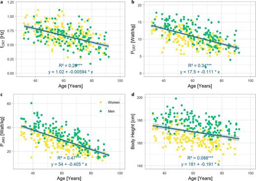 Effects of age. Peak jump power (PJMG) (a), peak chair-rising power (PCRT) (b), chair-rising rate (fCRT) (c), and body height (d) all revealed continuous negative associations with age (all p < 0.001), but there were no breakpoints identified (all p > 0.20).
