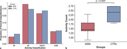 Activity types (a) and levels (b) in DMD (red) and control (blue) groups. While DMD and control participants spend roughly the same proportion of time in each activity category, those with DMD have significantly lower overall activity levels.