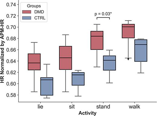 Box plot of heart rate normalized by APM-HR by activity in DMD (red) and control (blue) groups. APM-HR, age-predicted maximum heart rate.
