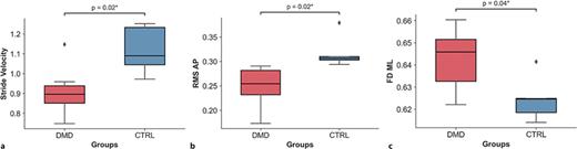 a–c Box plots of gait metrics in DMD (red) and control (blue) groups.