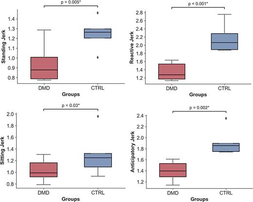 Box plots of postural transition metrics in DMD (red) and control (blue) groups.