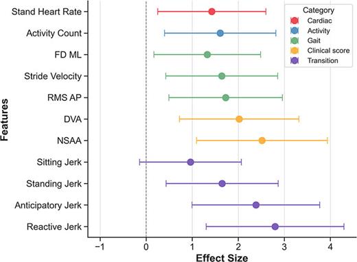 Effect sizes (Cohen’s d: 0.96–2.80) with confidence intervals for various features across domains: cardiac (red), activity (blue), gait (green), and postural transition (purple). Established clinical measures are shown in yellow.