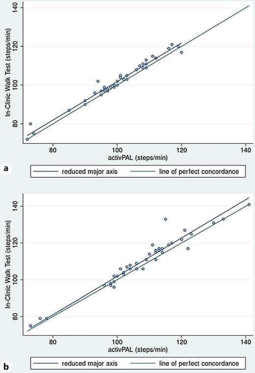 a, b Concordance between usual- and fast-paced Walk Test and activPAL in-clinic. a Concordance between Walk Test and activPAL for usual-paced in-clinic walk. b Concordance between Walk Test and activPAL for fast-paced in-clinic walk.