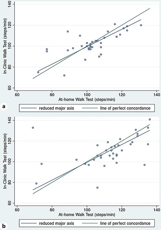 a, b Concordance between usual- and fast-paced Walk Test at-home and in-clinic. a Concordance between usual-paced in-clinic and at-home walk as measured by Walk Test. b Concordance between fast-paced in-clinic and at-home walk as measured by Walk Test.