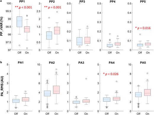 Comparing the on and off conditions for PPk_rVAR (a) and PAk_RMS (b) measures across the first 5 movement components (PM1–5). Significant differences are indicated by ** for p ≤ 0.001 and * for p < 0.05.