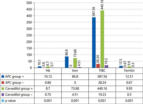  Treatment outcomes after 3 months. Hb, hemoglobin; TIBC, total iron-binding capacity; APC, argon plasma coagulation.