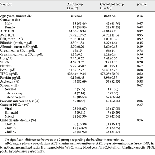  Baseline characteristics of the study groups