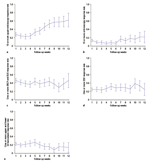  Change of endoscopic procedure volume during this study period. Ten or more upper endoscopy (a), 10 or more colonoscopy (b),, 1 or more ERCP and EUS (c), 1 or more ESD (d), 1 or more upper and lower GI hemostasis (e). Bar shows 95% confidence interval. COVID-19, coronavirus disease 2019; GI, gastrointestinal; EUS, endoscopic ultrasound; ESD, endoscopic submucosal dissection.