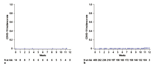  COVID-19 incidence when treating COVID-19 positive patients (a), COVID-19 incidence when treating patients without confirmed COVID-19 (b). COVID-19, coronavirus disease 2019.