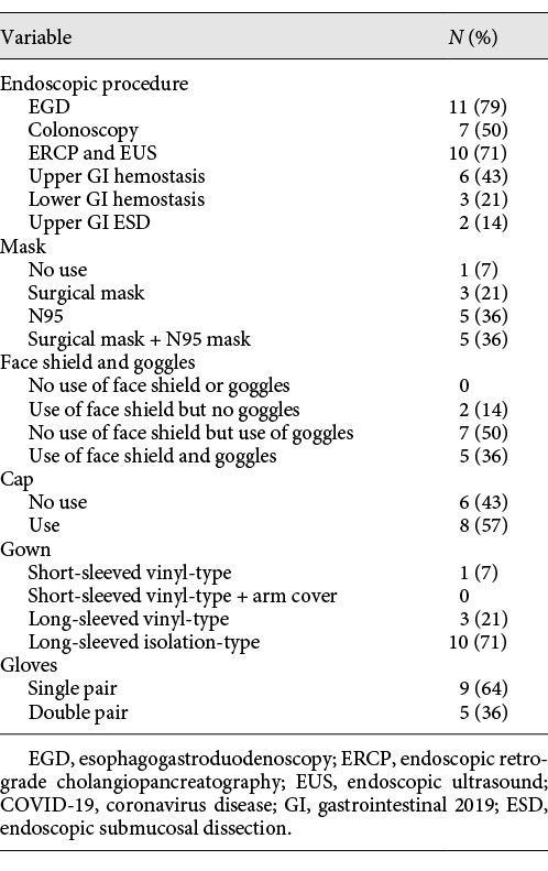 Endoscopic procedures and personal protective equipment used during procedures performed in patients with confirmed COVID-19 (n = 14)