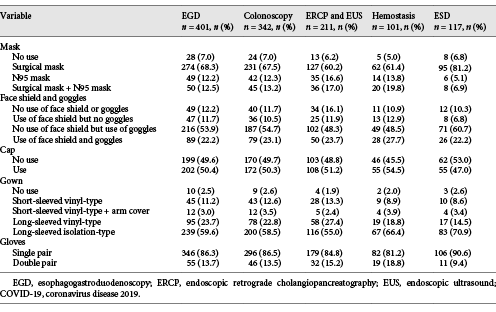 Endoscopic procedures and personal protective equipment used during procedures performed in patients without confirmed COVID-19