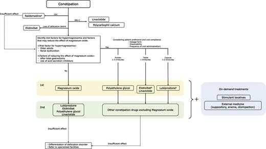 Current Treatment Practices for Adult Patients with Constipation in ...