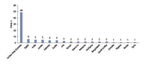Fig. 1. Placental abruption cases in different nationalities.