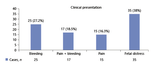 Fig. 2. Clinical presentation of placental abruption.